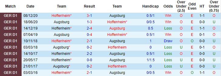 Nhận định Augsburg vs Hoffenheim, 20h30 ngày 3/4 - Ảnh 3