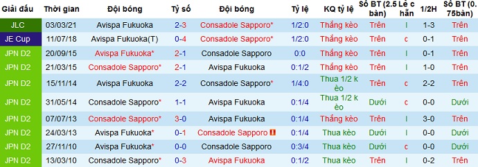 Nhận định Avispa Fukuoka vs Consadole Sapporo, 12h00 ngày 3/4 - Ảnh 3