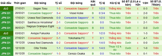 Nhận định Avispa Fukuoka vs Consadole Sapporo, 12h00 ngày 3/4 - Ảnh 4