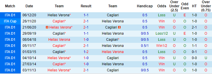 Nhận định Cagliari vs Hellas Verona, 20h ngày 3/4 - Ảnh 3