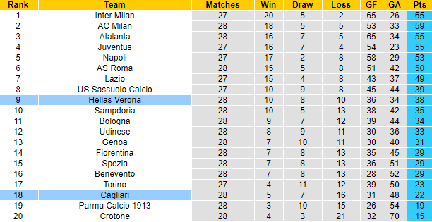 Nhận định Cagliari vs Hellas Verona, 20h ngày 3/4 - Ảnh 4