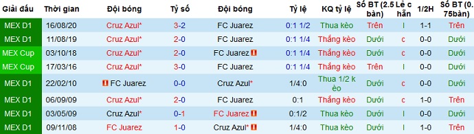 Nhận định FC Juárez vs Cruz Azul, 10h30 ngày 3/4 - Ảnh 3