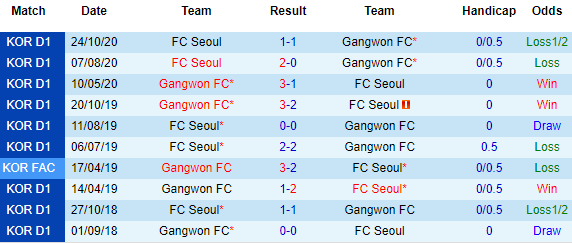 Nhận định FC Seoul vs Gangwon, 17h ngày 3/4 - Ảnh 1