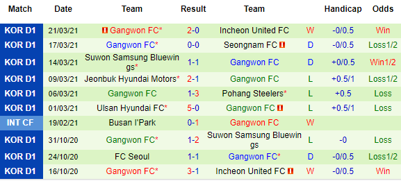 Nhận định FC Seoul vs Gangwon, 17h ngày 3/4 - Ảnh 3