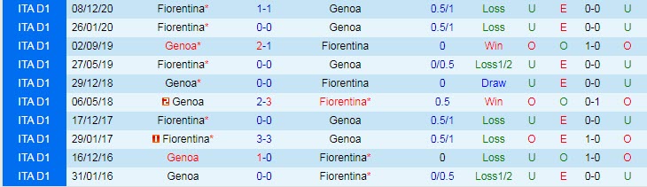 Nhận định Genoa vs Fiorentina, 20h00 ngày 3/4 - Ảnh 3