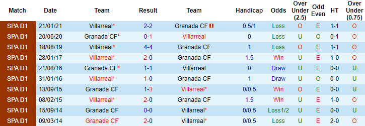 Nhận định Granada vs Villarreal, 19h ngày 3/4 - Ảnh 4