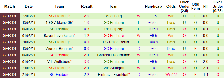 Nhận định M'gladbach vs Freiburg, 1h30 ngày 4/4 - Ảnh 2