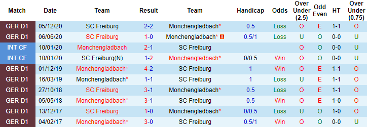 Nhận định M'gladbach vs Freiburg, 1h30 ngày 4/4 - Ảnh 3
