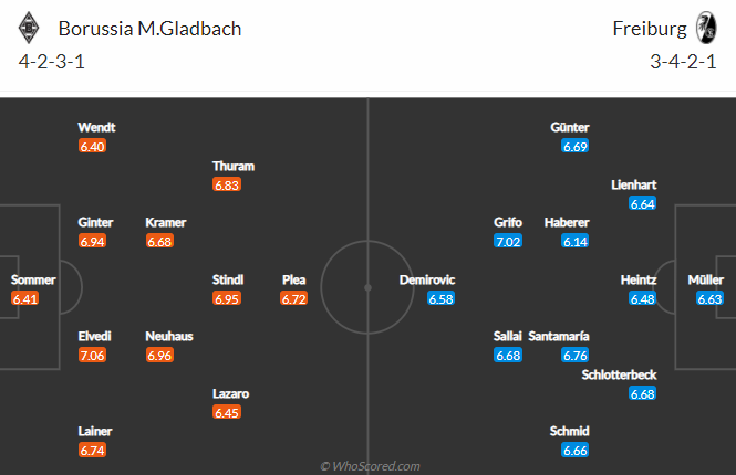 Nhận định M'gladbach vs Freiburg, 1h30 ngày 4/4 - Ảnh 4