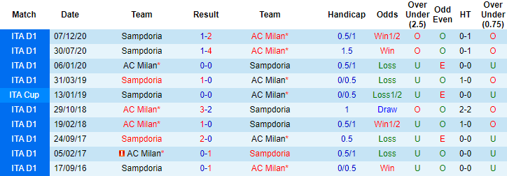 Nhận định Milan vs Sampdoria, 17h30 ngày 3/4 - Ảnh 3