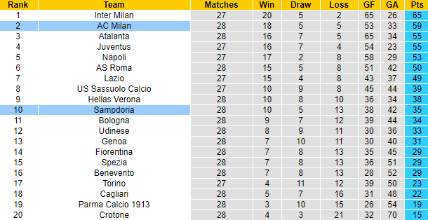 Nhận định Milan vs Sampdoria, 17h30 ngày 3/4 - Ảnh 4