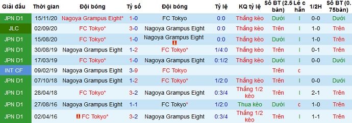 Nhận định Nagoya Grampus vs FC Tokyo, 12h00 ngày 3/4 - Ảnh 3