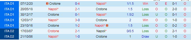 Nhận định Napoli vs Crotone, 20h00 ngày 3/4 - Ảnh 3