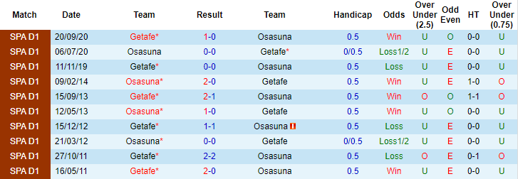 Nhận định Osasuna vs Getafe, 23h30 ngày 3/4 - Ảnh 4