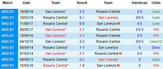 Nhận định San Lorenzo vs Rosario Central, 05h00 ngày 3/4 - Ảnh 1