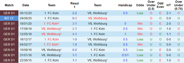 Nhận định Wolfsburg vs Koln, 20h30 ngày 3/4 - Ảnh 5