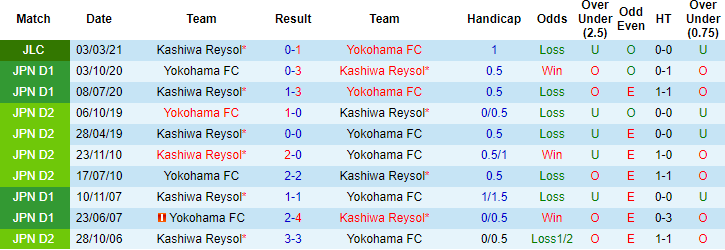 Nhận định Yokohama FC vs Kashiwa Reysol, 15h ngày 3/4 - Ảnh 3