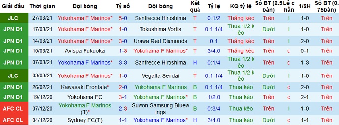 Nhận định Yokohama Marinos vs Shonan Bellmare, 11h00 ngày 3/4 - Ảnh 2
