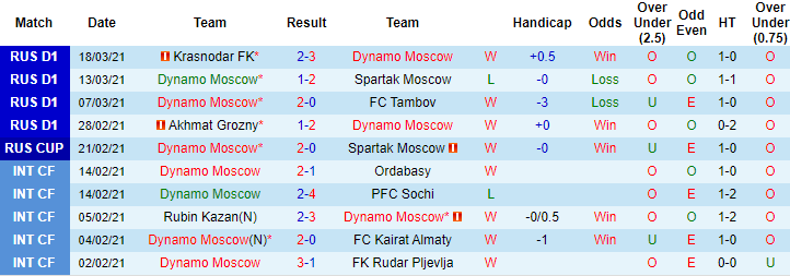 Soi kèo phạt góc/ tài xỉu hôm nay 3/4: Dynamo Moscow vs Ufa - Ảnh 1