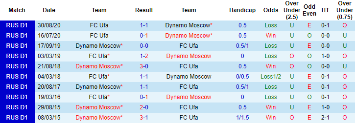 Soi kèo phạt góc/ tài xỉu hôm nay 3/4: Dynamo Moscow vs Ufa - Ảnh 3