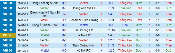 Viettel vs Sài Gòn, 19h15 ngày 3/4 - Ảnh 1