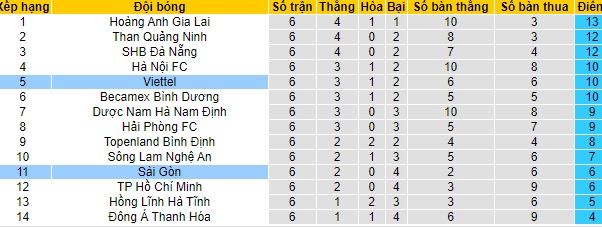 Viettel vs Sài Gòn, 19h15 ngày 3/4 - Ảnh 4