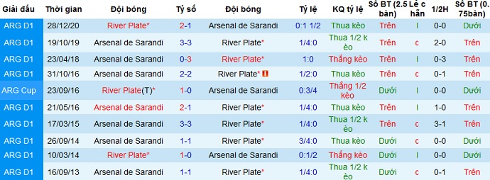 Nhận định Arsenal Sarandi vs River Plate, 7h00 ngày 4/4 - Ảnh 3