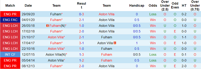 Nhận định Aston Villa vs Fulham, 22h30 ngày 4/4 - Ảnh 3