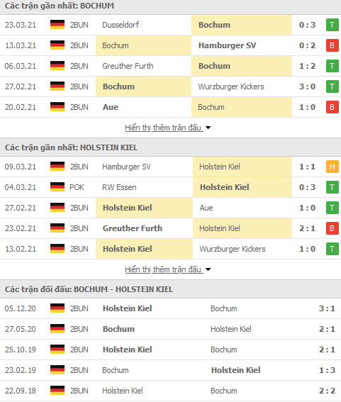 Nhận định Bochum vs Holstein Kiel, 18h00 ngày 3/4 - Ảnh 1