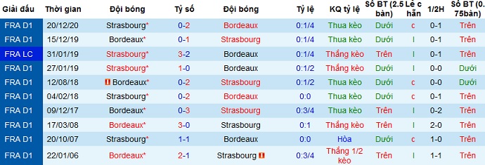 Nhận định Bordeaux vs Strasbourg, 20h00 ngày 4/4 - Ảnh 4