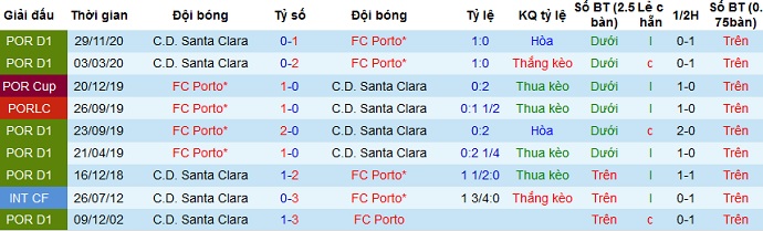 Nhận định FC Porto vs Santa Clara, 2h30 ngày 4/4 - Ảnh 4