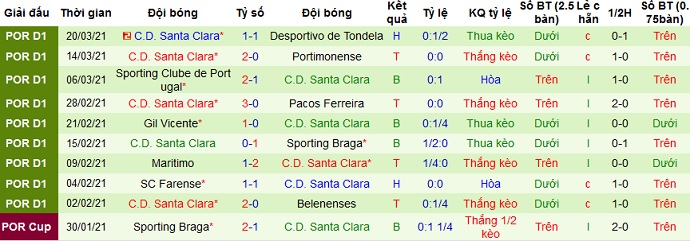 Nhận định FC Porto vs Santa Clara, 2h30 ngày 4/4 - Ảnh 5