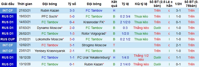Nhận định FK Tambov vs CSKA Moscow, 20h30 ngày 4/4 - Ảnh 3