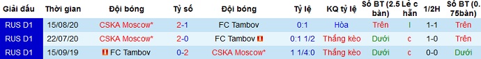 Nhận định FK Tambov vs CSKA Moscow, 20h30 ngày 4/4 - Ảnh 4