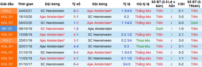 Nhận định Heerenveen vs Ajax Amsterdam, 21h45 ngày 4/4 - Ảnh 4