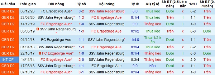 Nhận định Jahn Regensburg vs Erzgebirge Aue, 18h30 ngày 4/4 - Ảnh 3