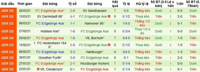 Nhận định Jahn Regensburg vs Erzgebirge Aue, 18h30 ngày 4/4 - Ảnh 4