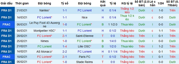 Nhận định Lorient vs Brest, 20h00 ngày 4/4 - Ảnh 3