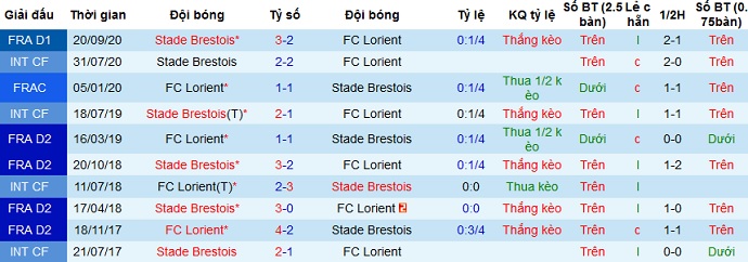 Nhận định Lorient vs Brest, 20h00 ngày 4/4 - Ảnh 4