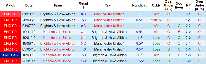 Nhận định Man United vs Brighton, 1h30 ngày 5/4 - Ảnh 5