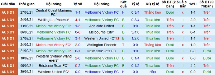 Nhận định Melbourne Victory vs Sydney FC, 16h05 ngày 4/4 - Ảnh 2