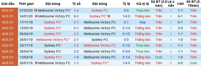 Nhận định Melbourne Victory vs Sydney FC, 16h05 ngày 4/4 - Ảnh 3