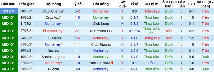 Nhận định Monterrey vs San Luis, 10h06 ngày 4/4 - Ảnh 2