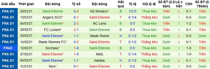 Nhận định Nîmes vs Saint-Étienne, 22h05 ngày 4/4 - Ảnh 5