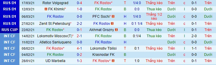 Nhận định Rostov vs Spartak, 23h ngày 4/4 - Ảnh 1