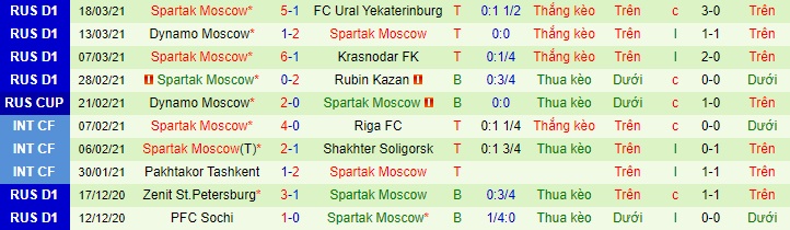 Nhận định Rostov vs Spartak, 23h ngày 4/4 - Ảnh 6