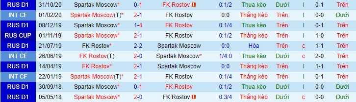 Nhận định Rostov vs Spartak, 23h ngày 4/4 - Ảnh 7