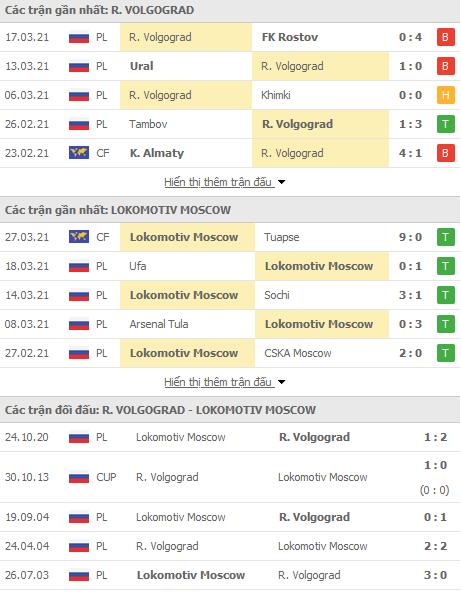 Nhận định Rotor Volgograd vs Lokomotiv, 18h00 ngày 3/4 - Ảnh 1