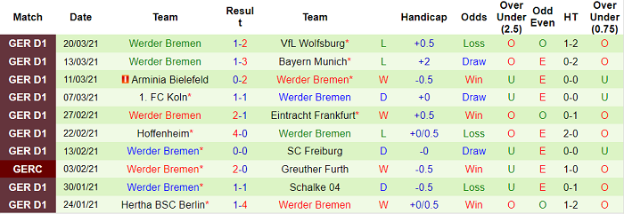Nhận định Stuttgart vs Werder Bremen, 20h30 ngày 4/4 - Ảnh 1