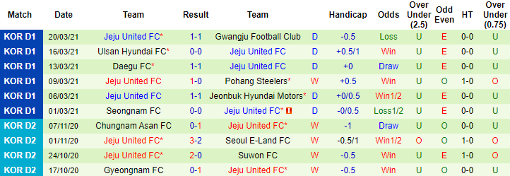 Nhận định Suwon vs Jeju United, 12h ngày 4/4 - Ảnh 2